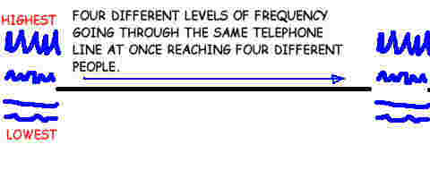 frequencies traveling through single line