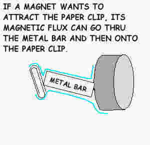 metal bar acting as the middleman